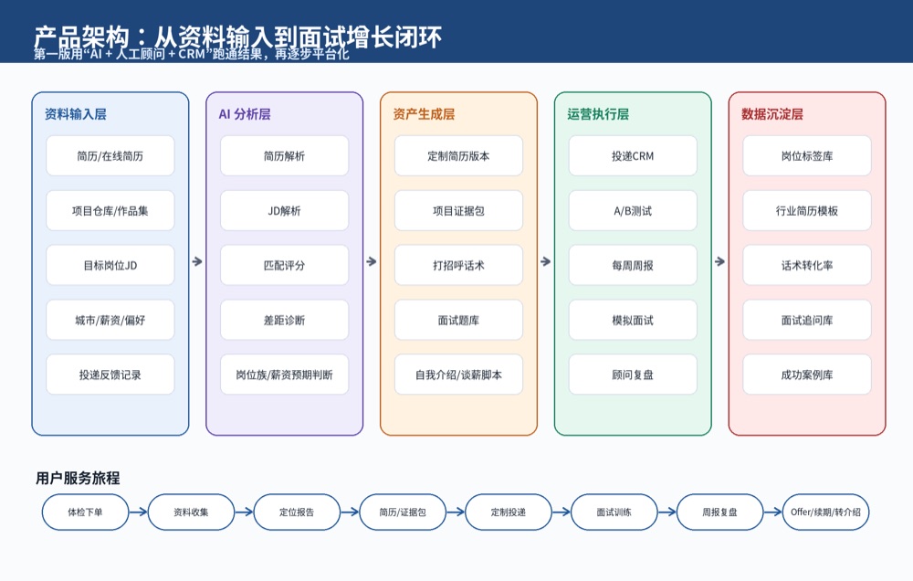 AI 求职增长系统产品架构图